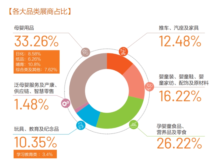 大湾区孕婴童展展商占比